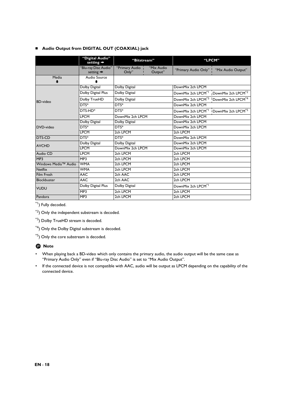 Philips BDP3306-F7 User Manual | Page 18 / 68