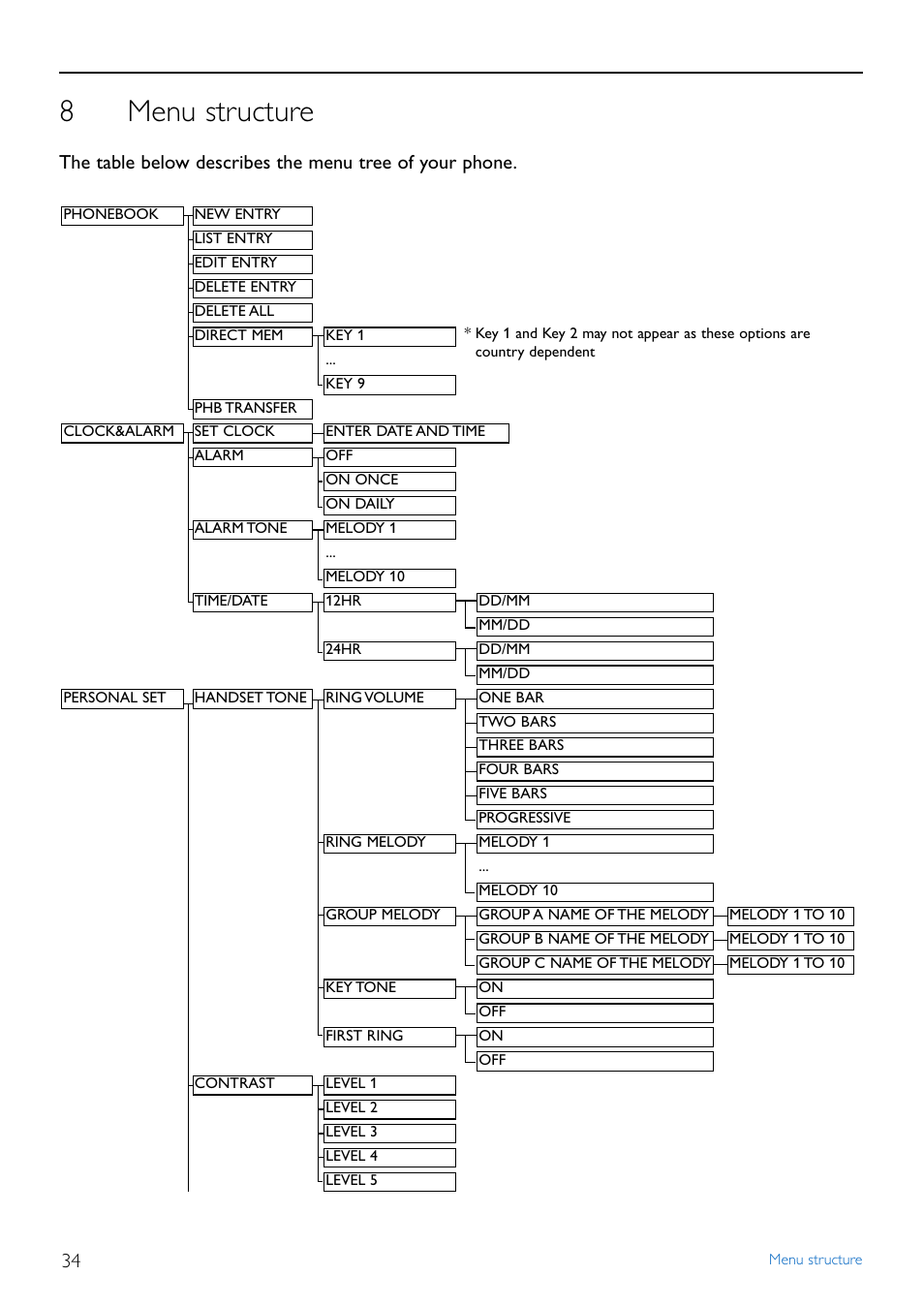 8 menu structure, Menu structure, 8menu structure | Philips Cordless phone answer machine CD4452B User Manual | Page 36 / 48