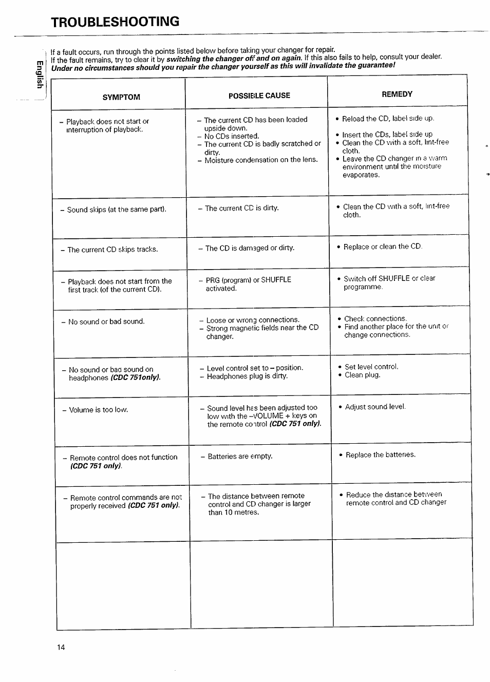 Troubleshooting | Philips CDC751-17 User Manual | Page 14 / 18