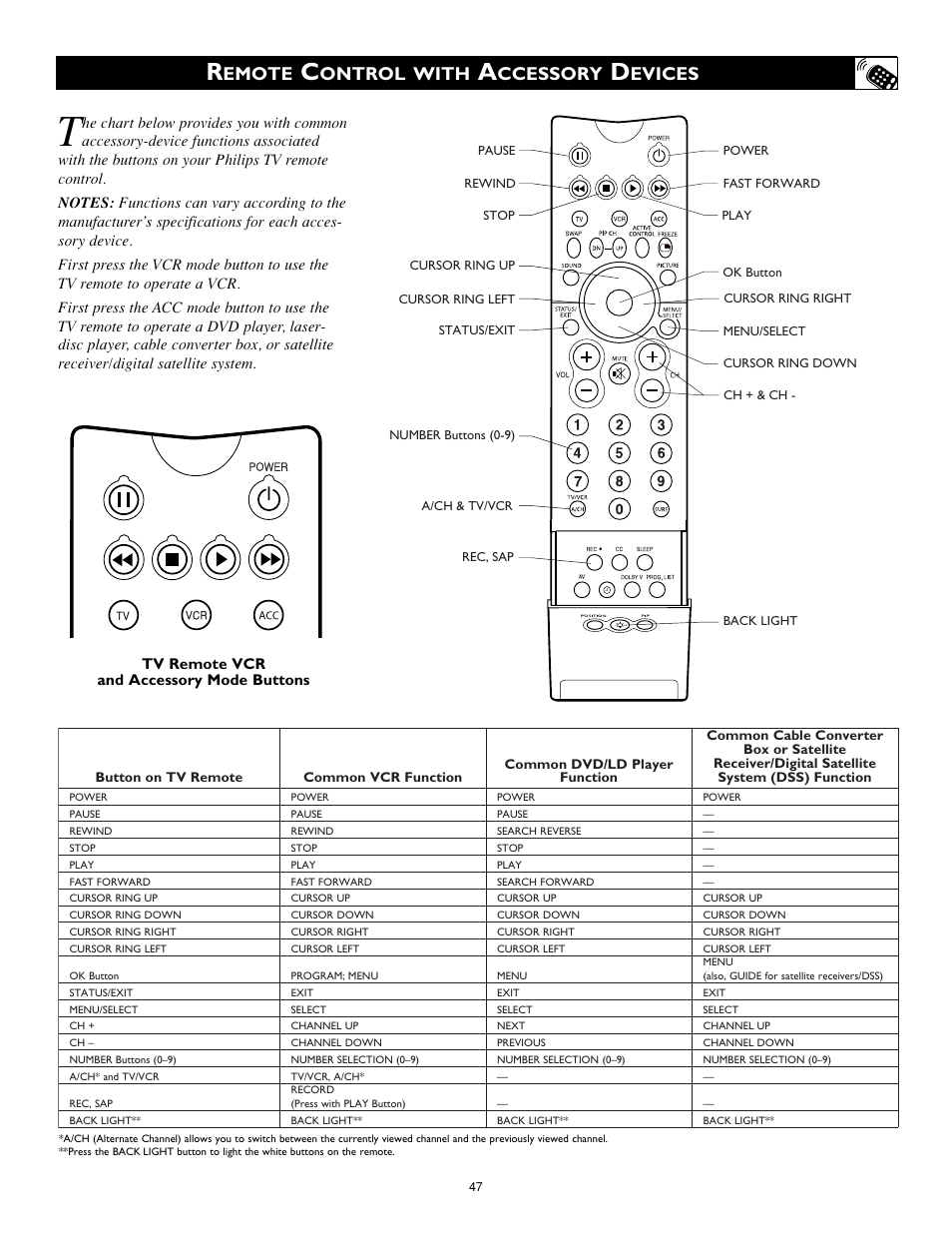 Emote, Ontrol with, Ccessory | Evices, Tv remote vcr and accessory mode buttons | Philips 32PT842H User Manual | Page 47 / 56