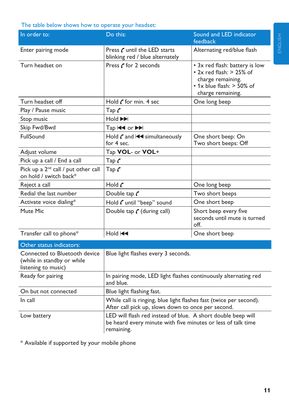 Philips SHB9001WT-00 User Manual | Page 11 / 18