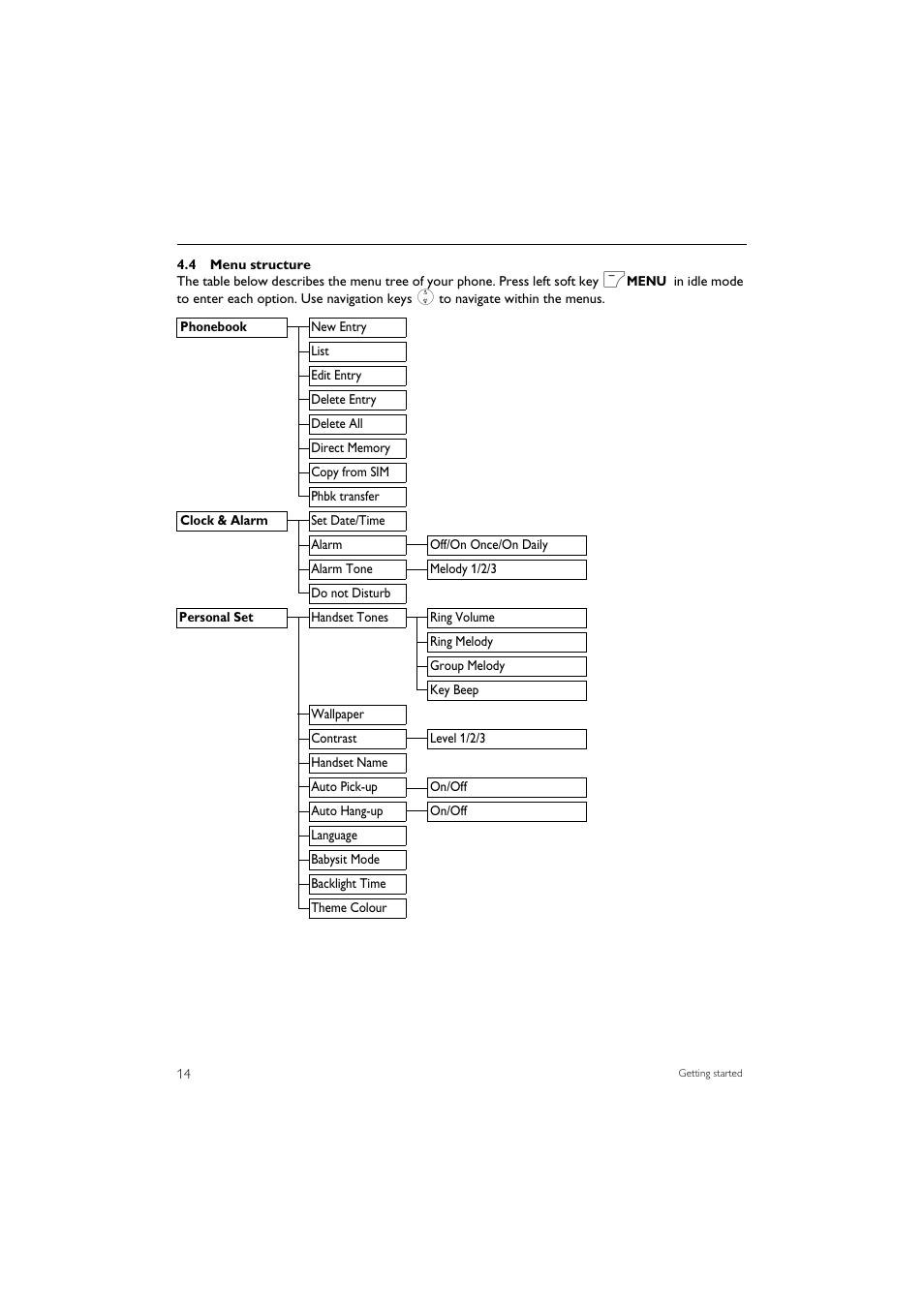 4 menu structure | Philips SE7452B-37 User Manual | Page 16 / 48