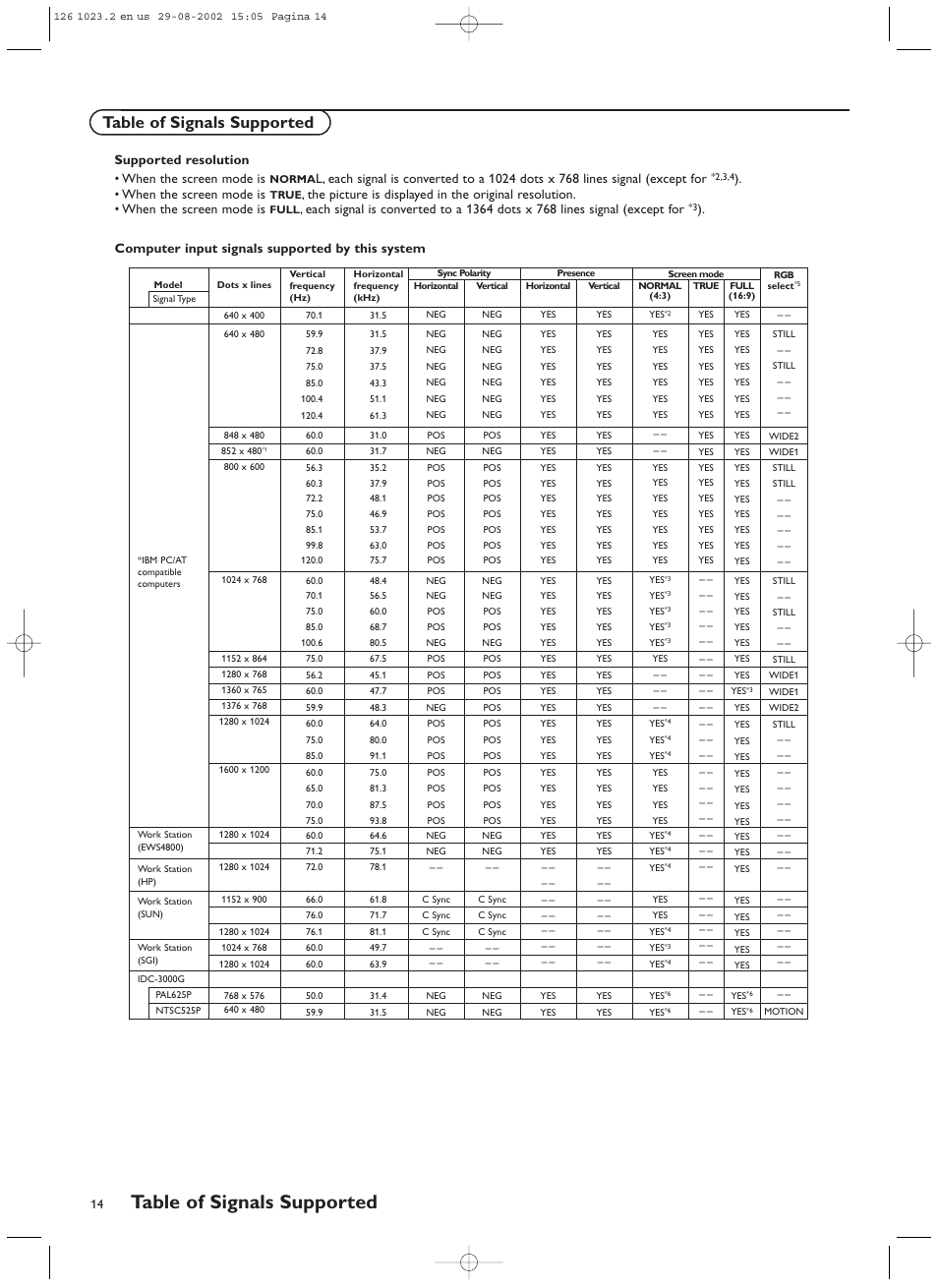 Table of signals supported, Supported resolution • when the screen mode is, When the screen mode is | Computer input signals supported by this system | Philips 55FD9955 User Manual | Page 14 / 20