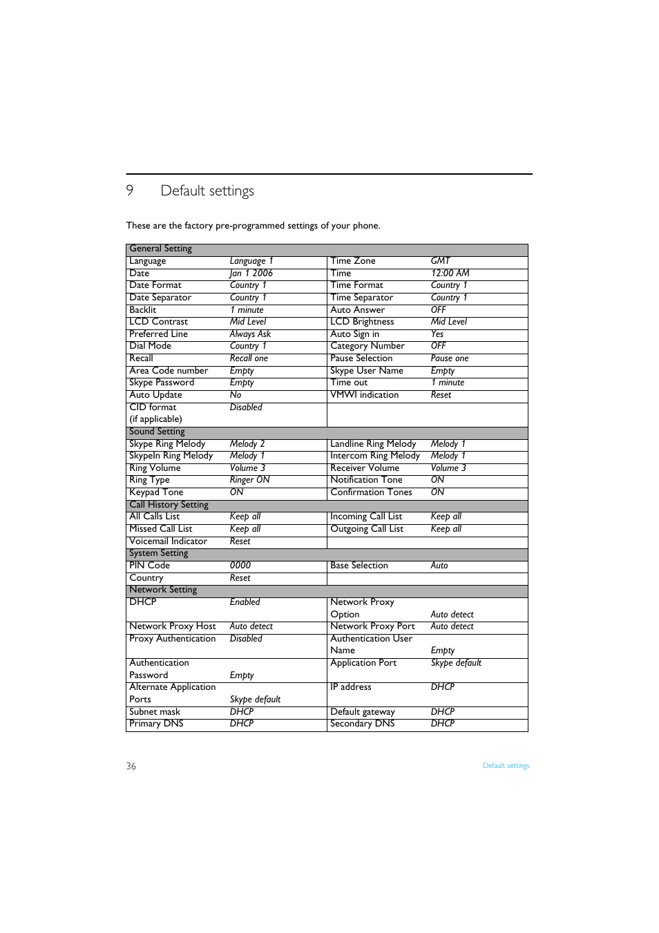 9 default settings, Default settings, 9default settings | Philips Internet-DECT phone VOIP8411B User Manual | Page 38 / 50