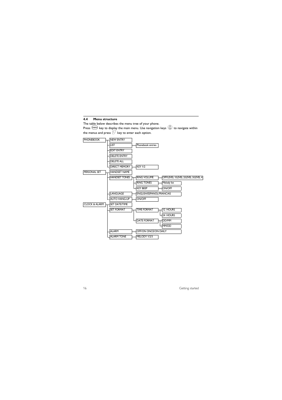 4 menu structure | Philips CD1501B-37 User Manual | Page 18 / 43