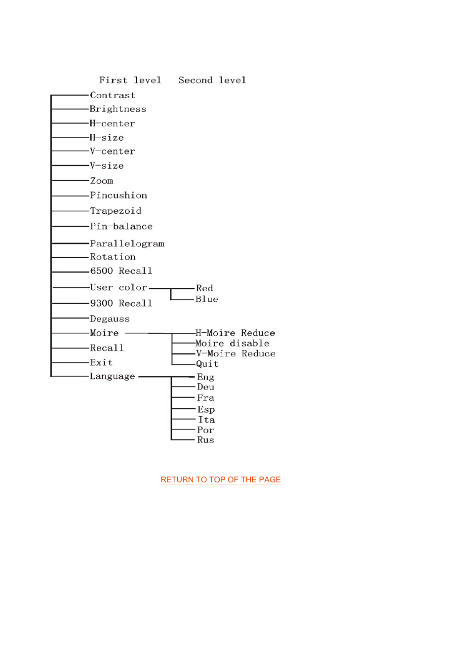 The osd tree | Philips CRT monitor 105S61 38 cm 15" SVGA User Manual | Page 10 / 61