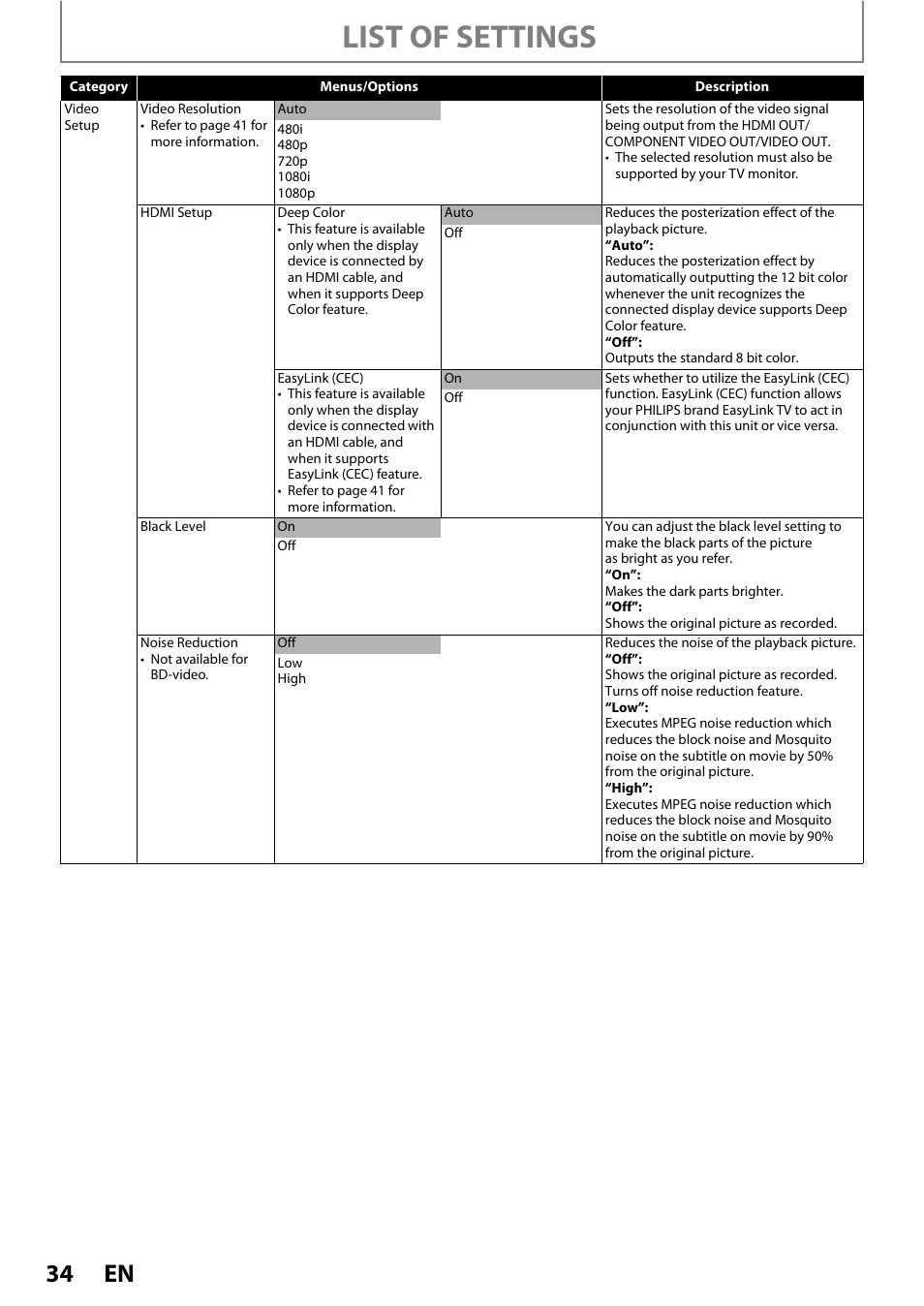 List of settings | Philips HTS5100B-F7 User Manual | Page 34 / 56