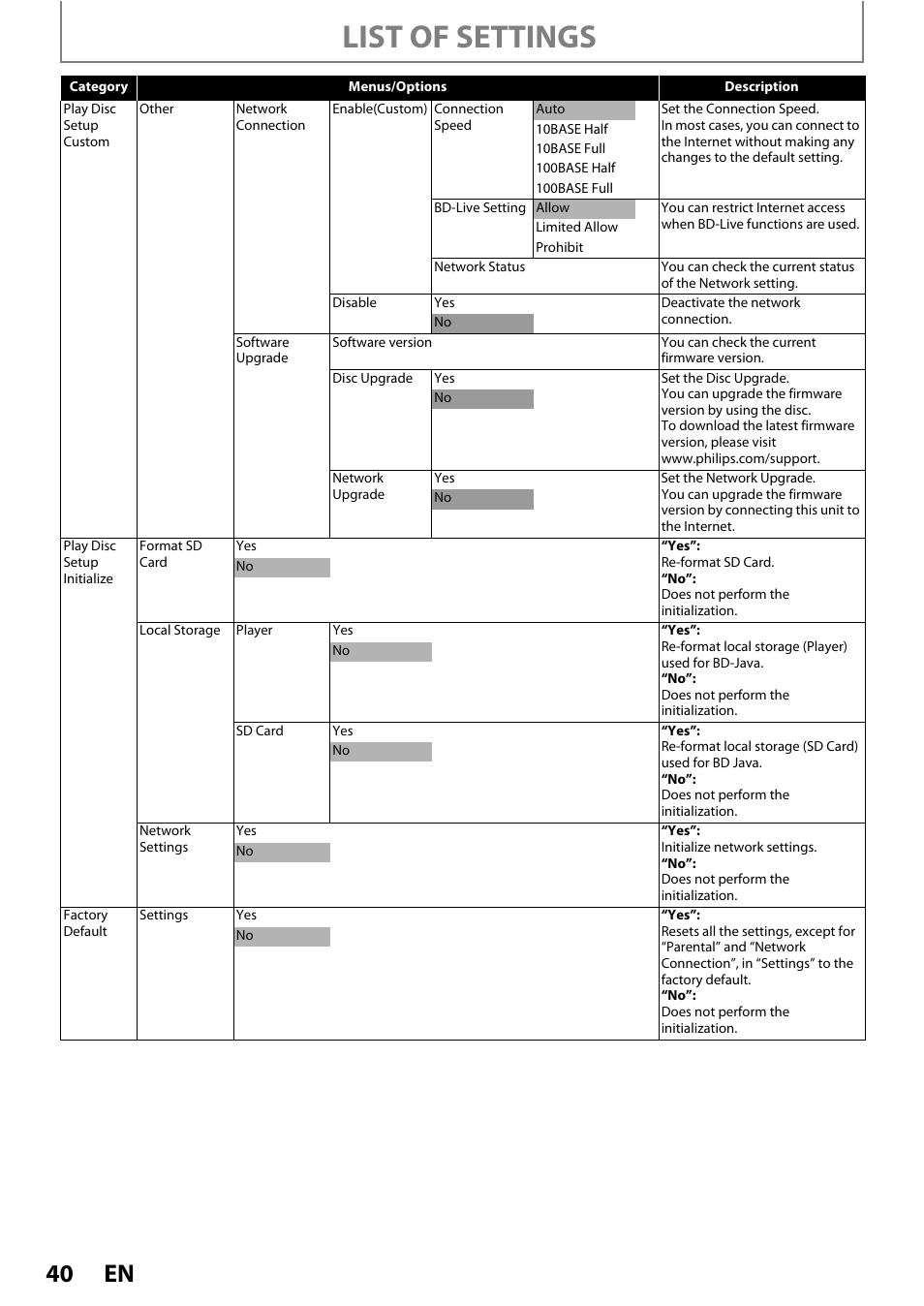 List of settings | Philips HTS5100B-F7 User Manual | Page 40 / 56