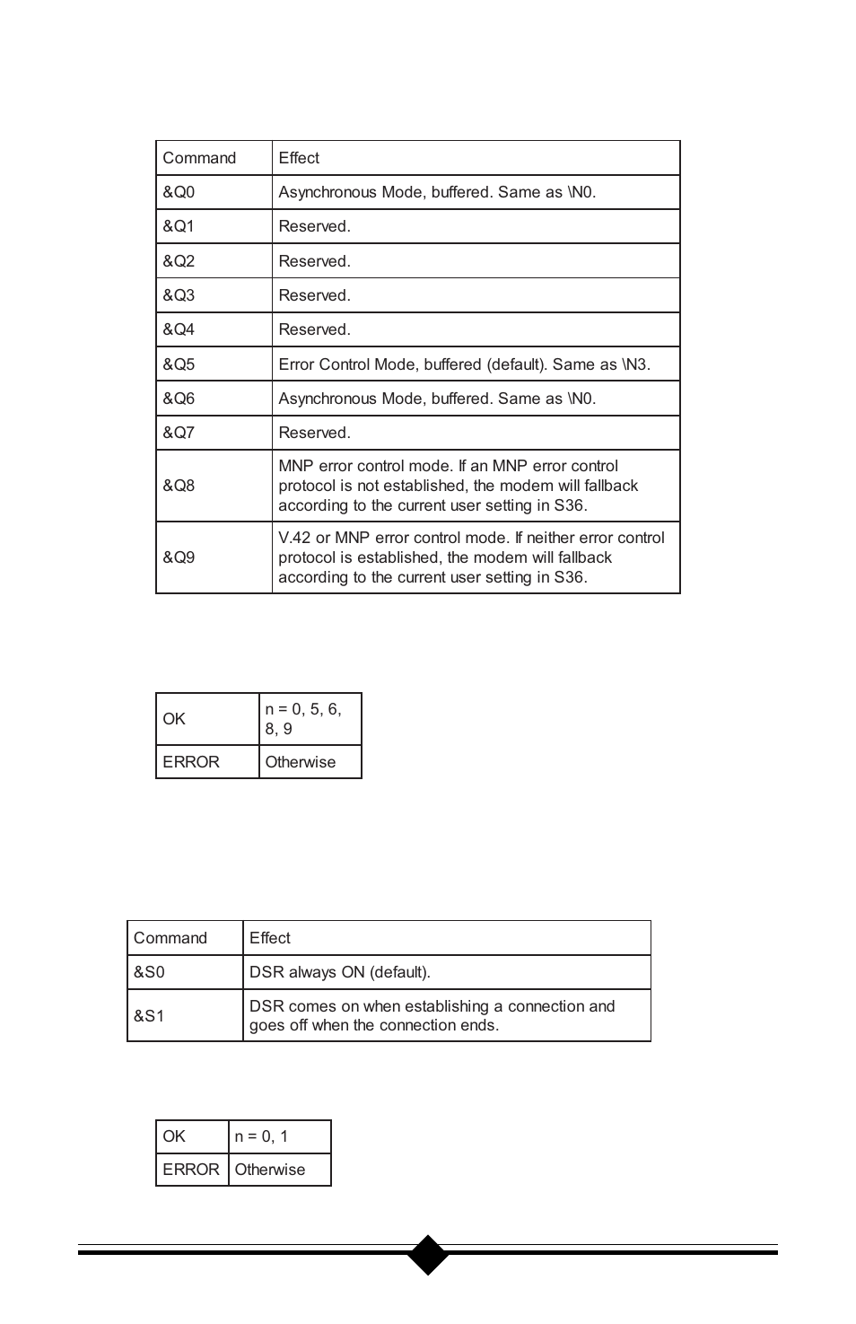 Qn asynchronous communications mode, Result codes | Actiontec electronic Plug n' Play Voice/Fax Modem V.90 ISA User Manual | Page 48 / 73