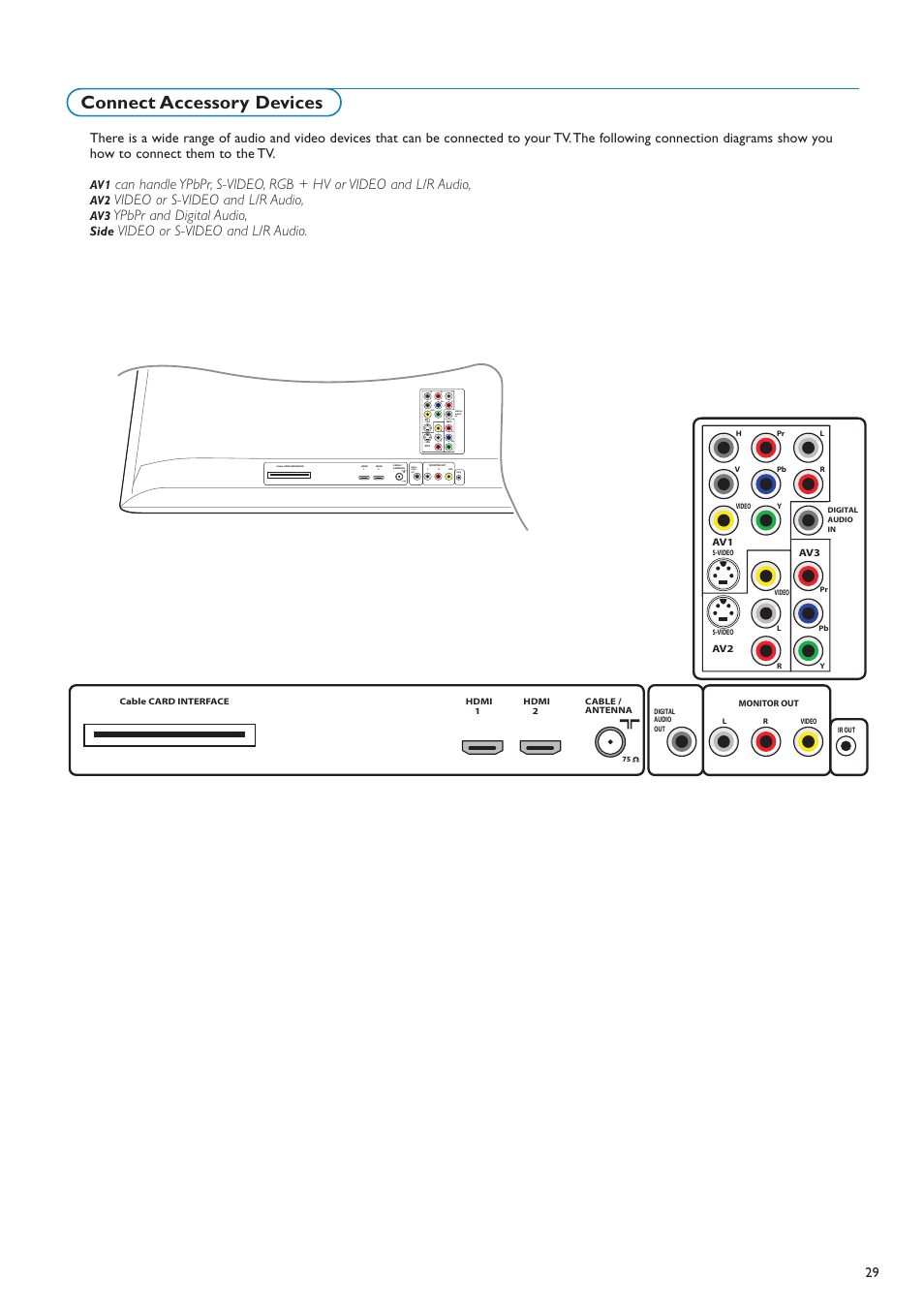 Connect accessory devices, Video or s-video and l/r audio, Ypbpr and digital audio | Side | Philips 42PF9630A-37 User Manual | Page 31 / 56