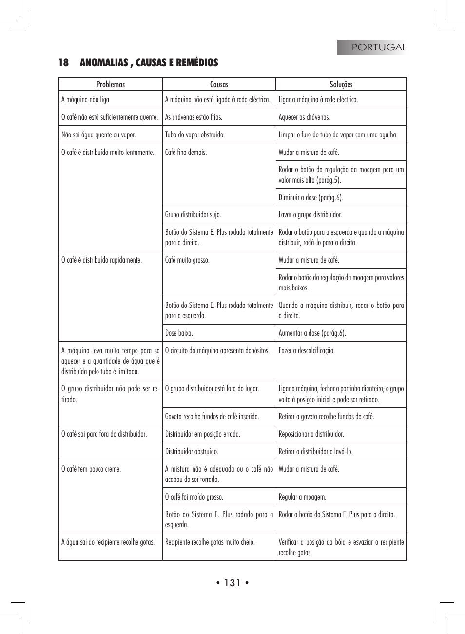 18 anomalias , causas e remédios | Philips 9314SC0B0119 User Manual | Page 131 / 132