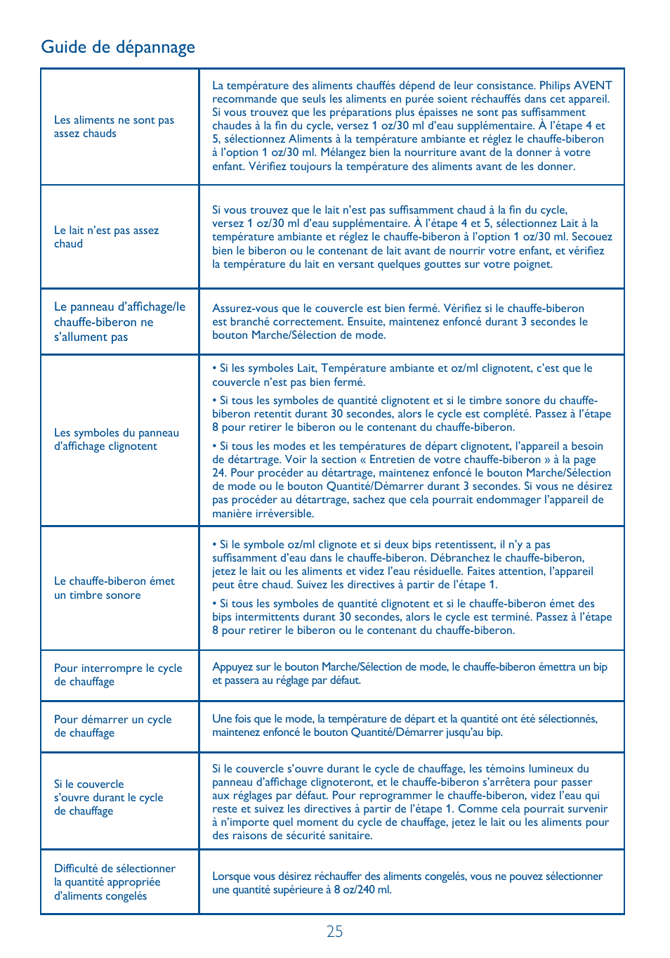 Guide de dépannage | Philips SCF260-11 User Manual | Page 25 / 28