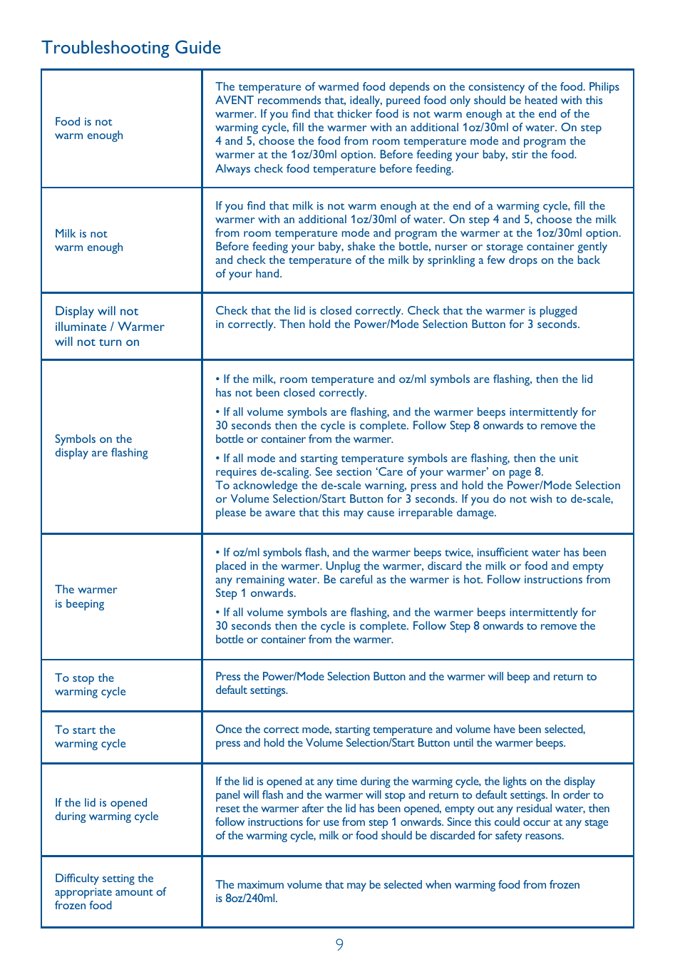 Troubleshooting guide | Philips SCF260-11 User Manual | Page 9 / 28