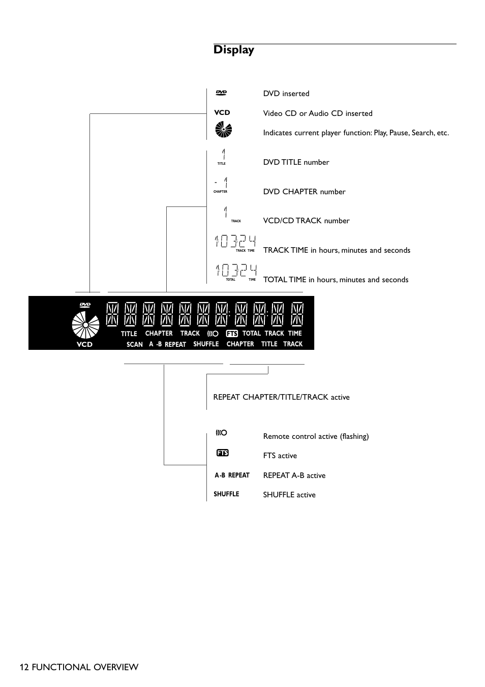 Display, 12 functional overview | Philips DVD711AT98 User Manual | Page 12 / 36