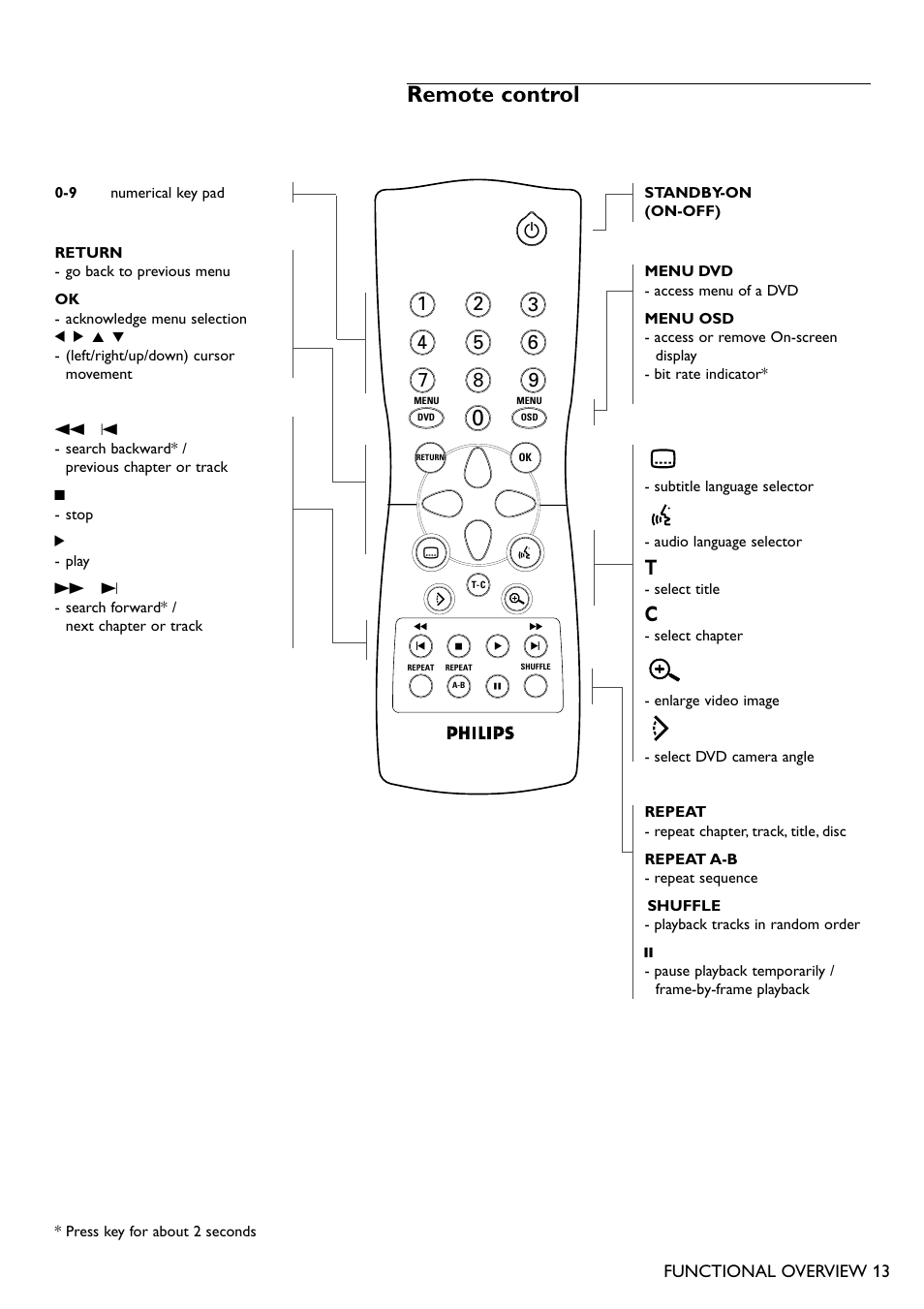 Remote control | Philips DVD711AT98 User Manual | Page 13 / 36