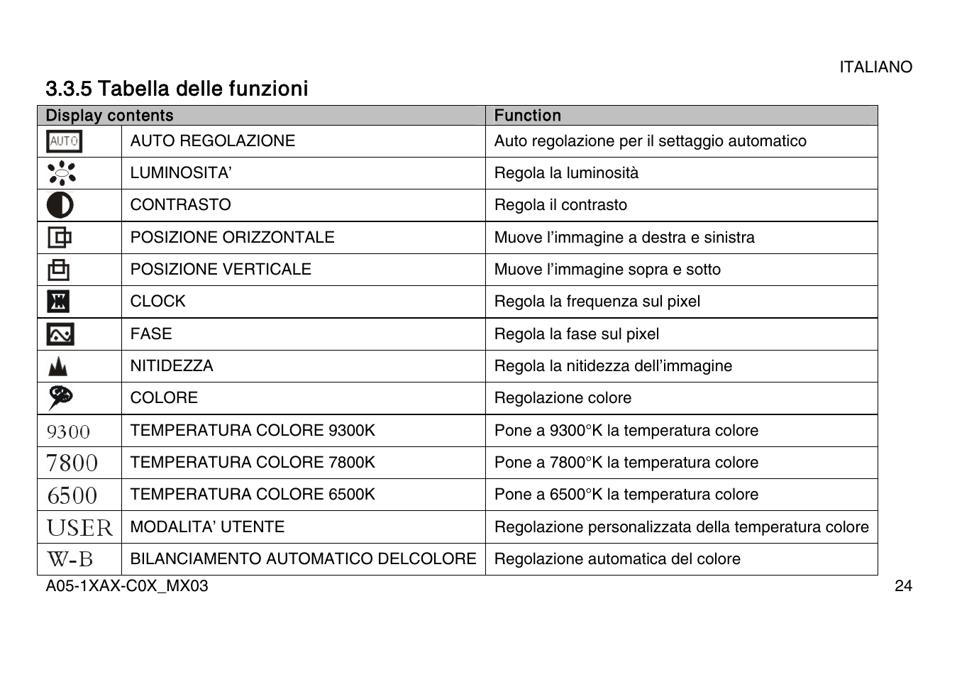 5 tabella delle funzioni | Atlantis Land A05-15AX-C07 User Manual | Page 31 / 57