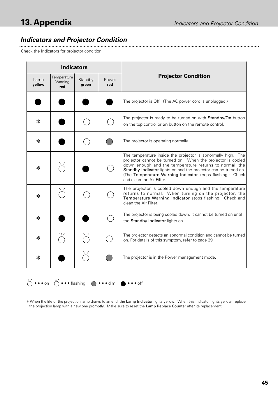 Appendix, Indicators and projector condition | Philips LC1345 User Manual | Page 45 / 52