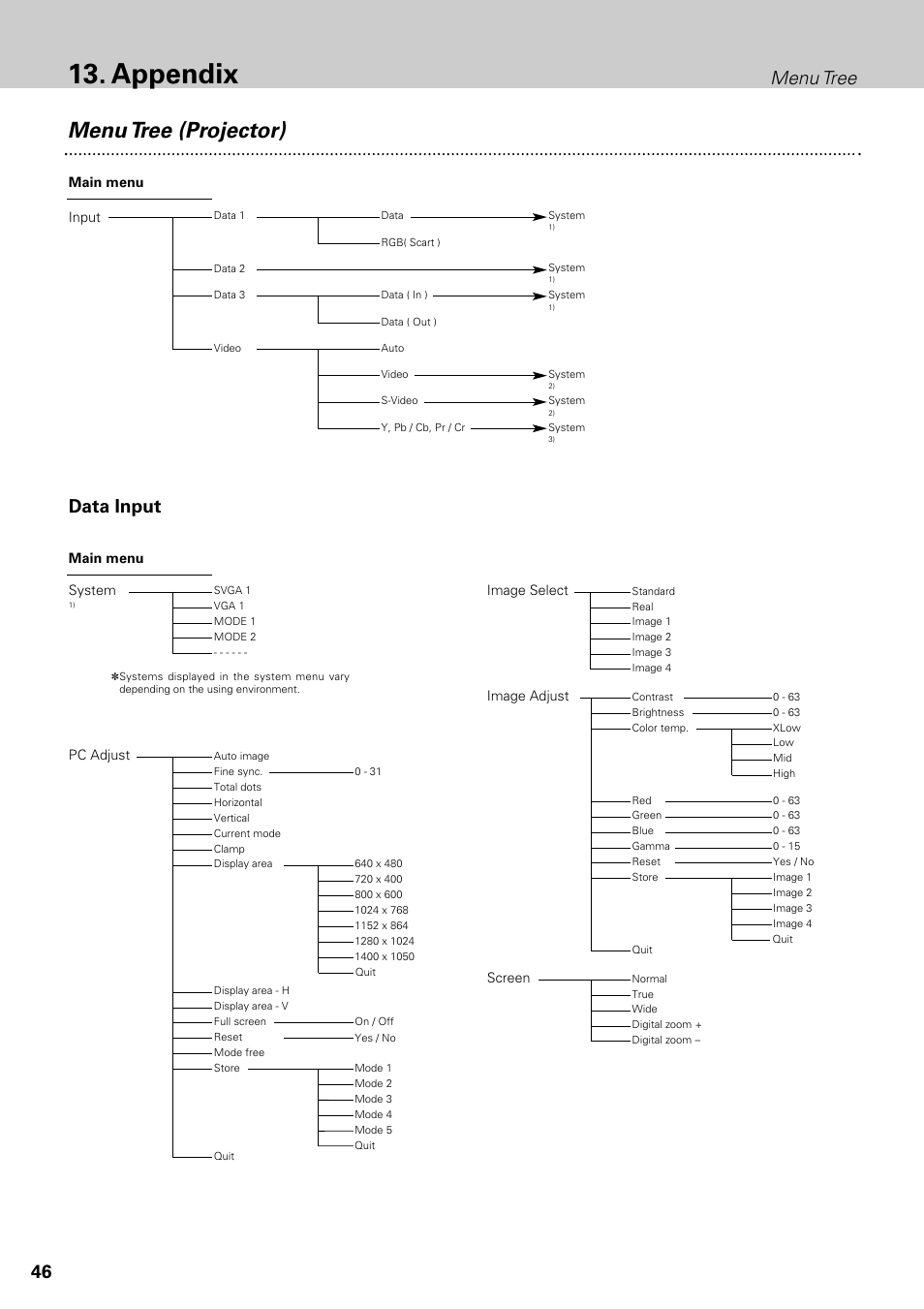 Appendix, Menu tree (projector), Data input | Menu tree | Philips LC1345 User Manual | Page 46 / 52
