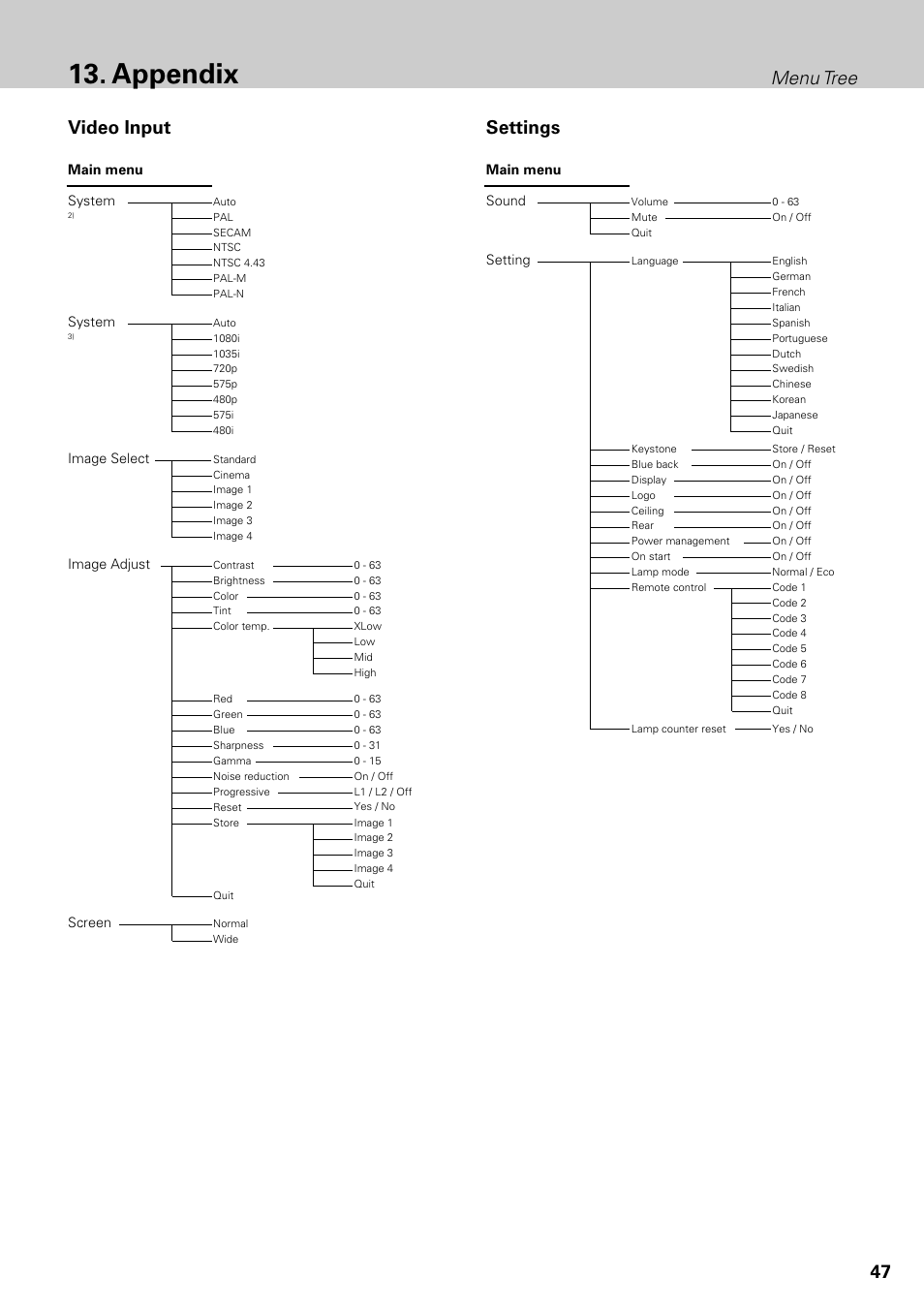 Appendix, Menu tree, Video input | Settings | Philips LC1345 User Manual | Page 47 / 52