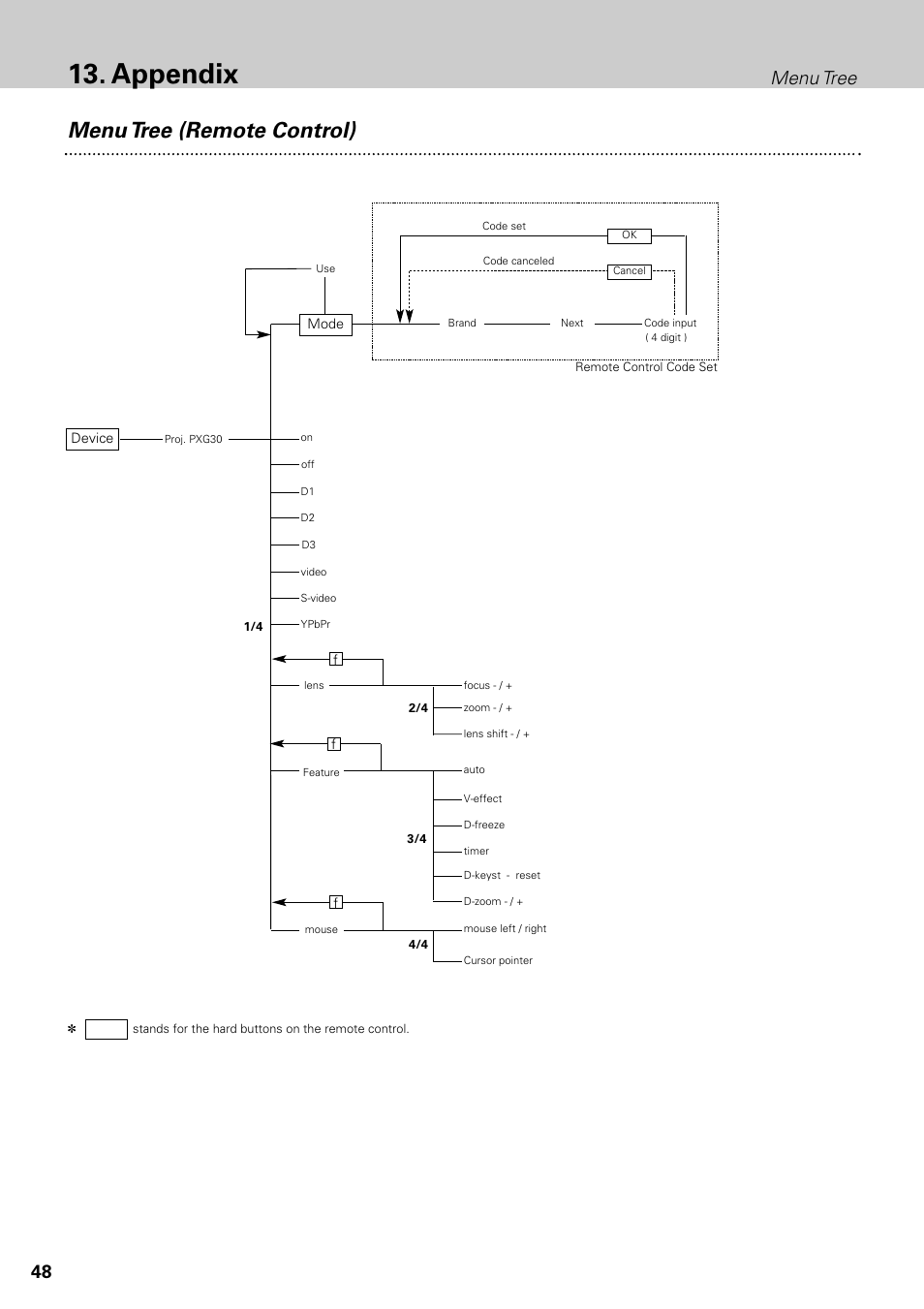 Appendix, Menu tree (remote control), Menu tree | Philips LC1345 User Manual | Page 48 / 52