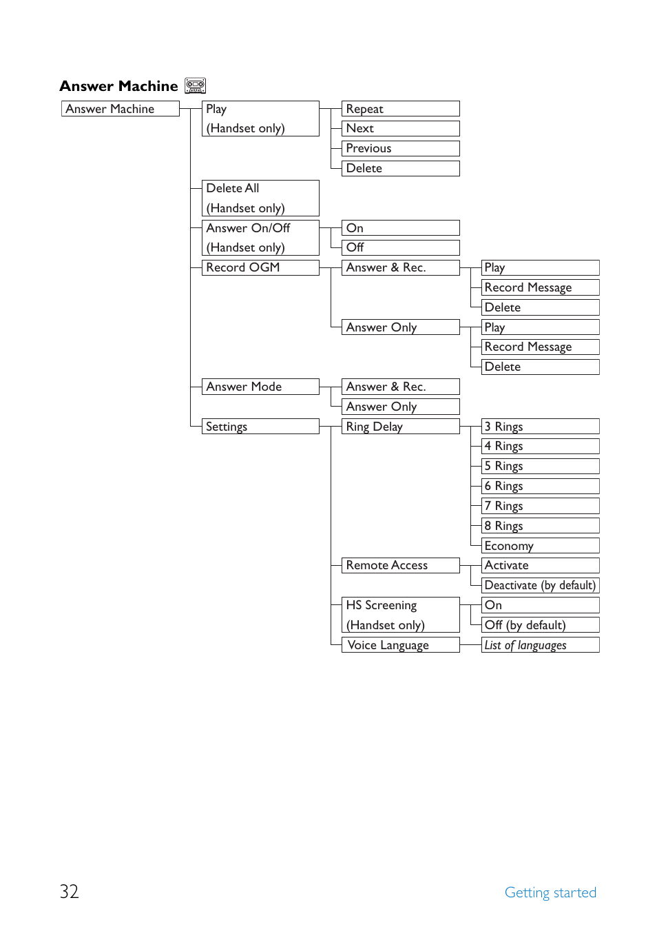 Philips SE6581B-17 User Manual | Page 34 / 76