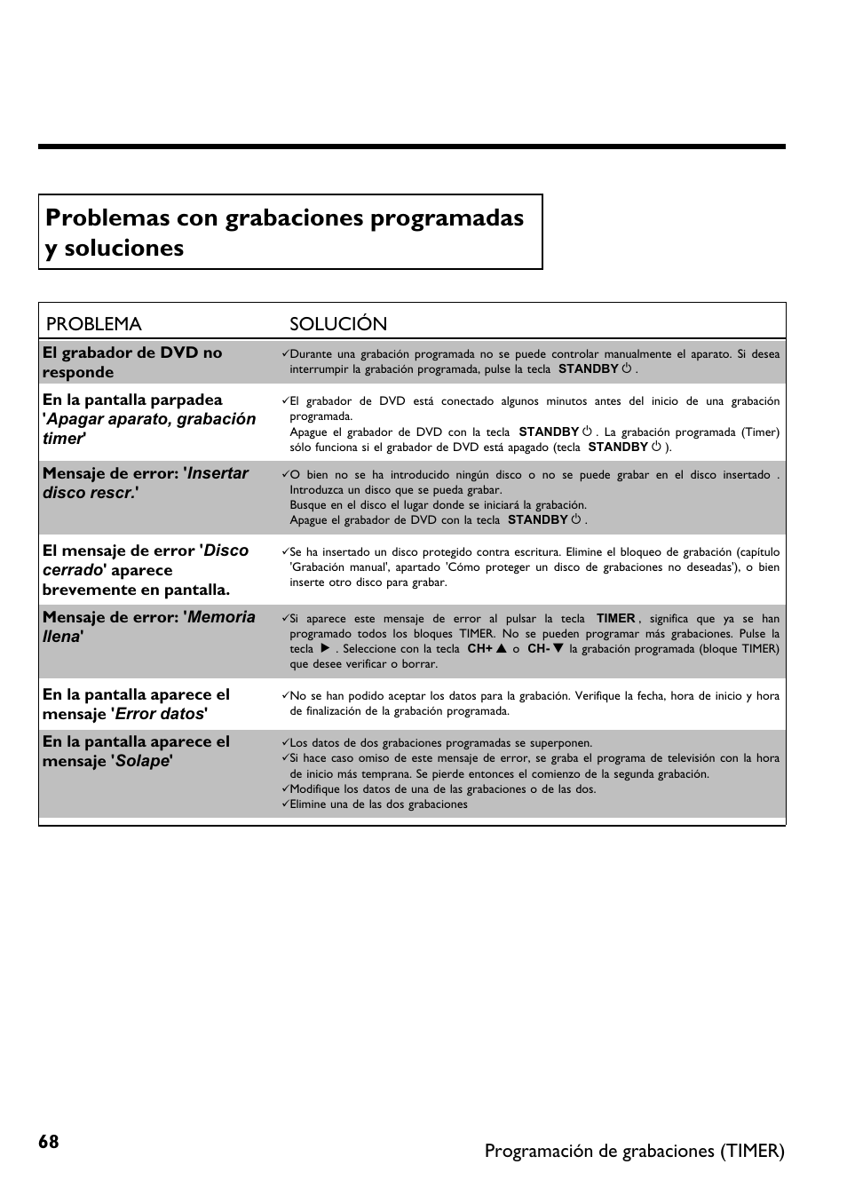 Problemas con grabaciones programadas y soluciones, Problema solución, Programación de grabaciones (timer) | Philips DVDR615-17B User Manual | Page 174 / 189