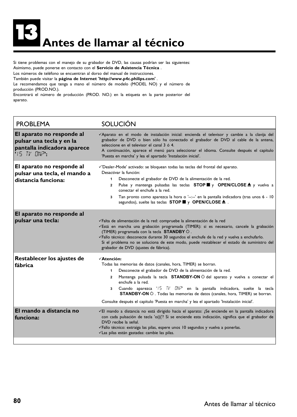 Antes de llamar al técnico, Problema solución | Philips DVDR615-17B User Manual | Page 186 / 189