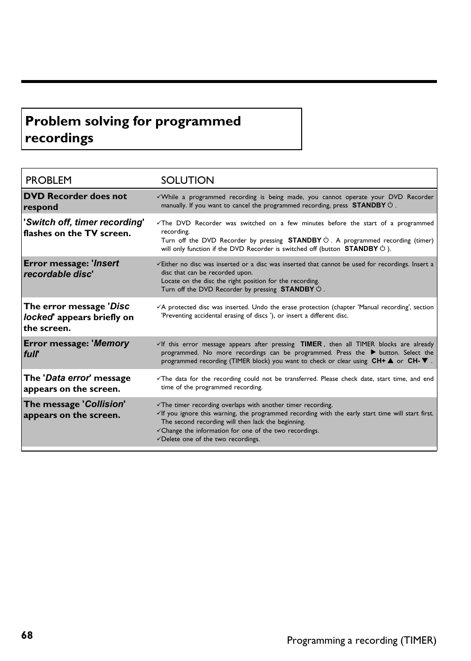 Problem solving for programmed recordings, Problem solution, Programming a recording (timer) | Philips DVDR615-17B User Manual | Page 80 / 189