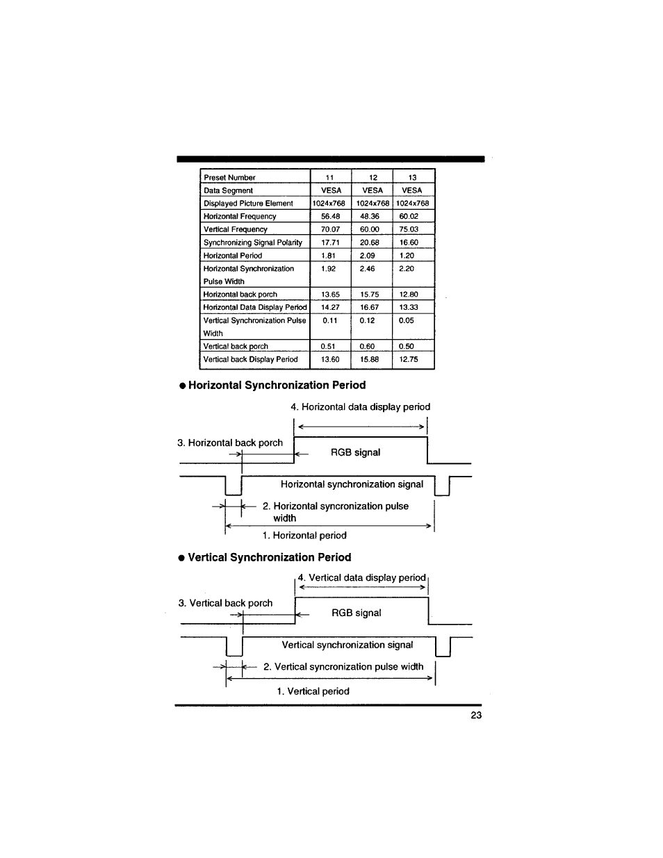 Horizontal synchronization period, Vertical synchronization period | Philips 14L4521599 User Manual | Page 25 / 29