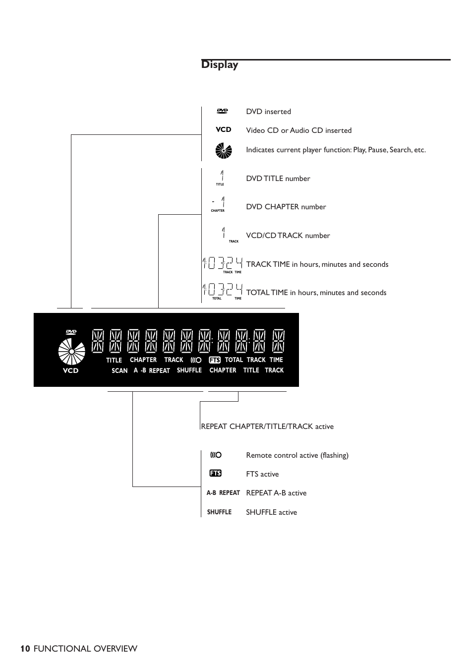 Display, Functional overview | Philips DVD711-173 User Manual | Page 6 / 31