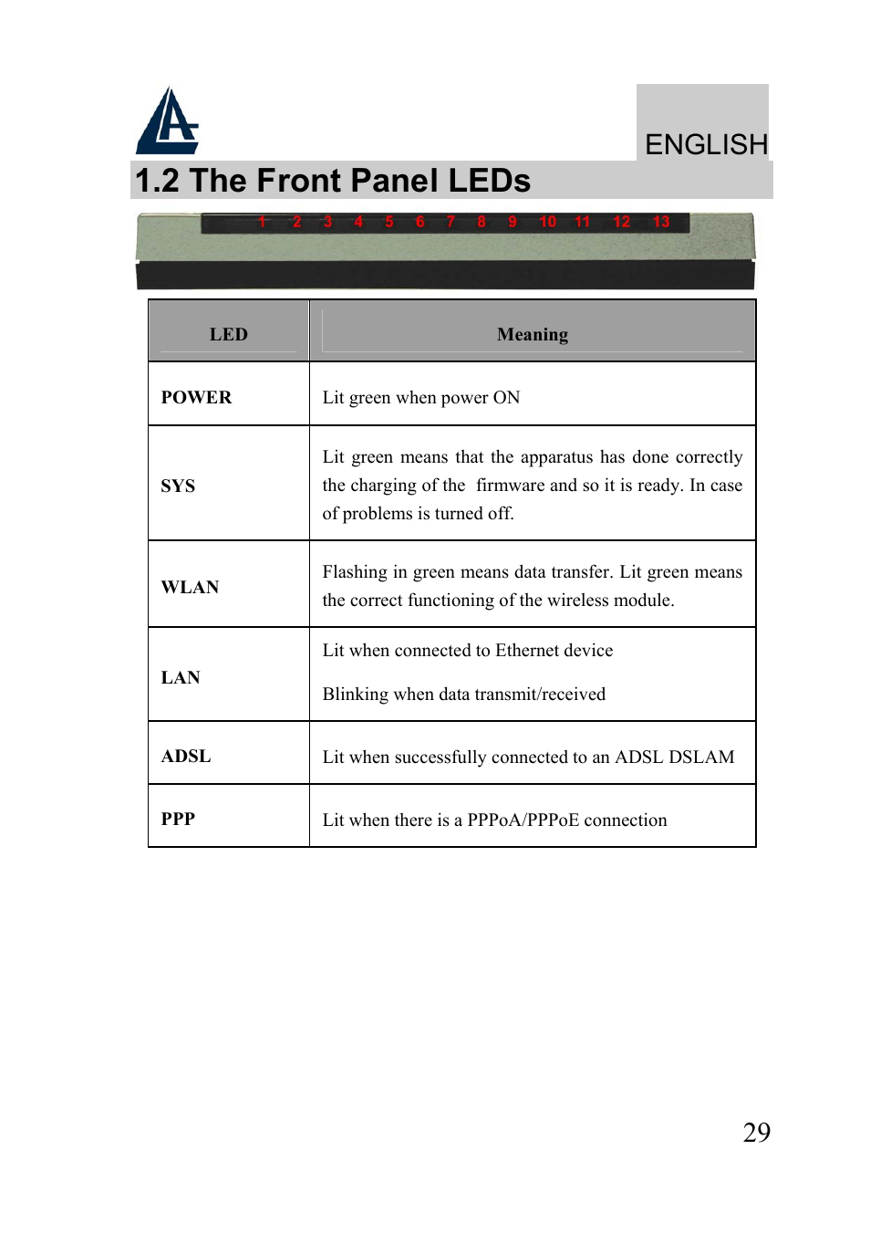2 the front panel leds, English | Atlantis Land A02-WRA2-11B User Manual | Page 29 / 121