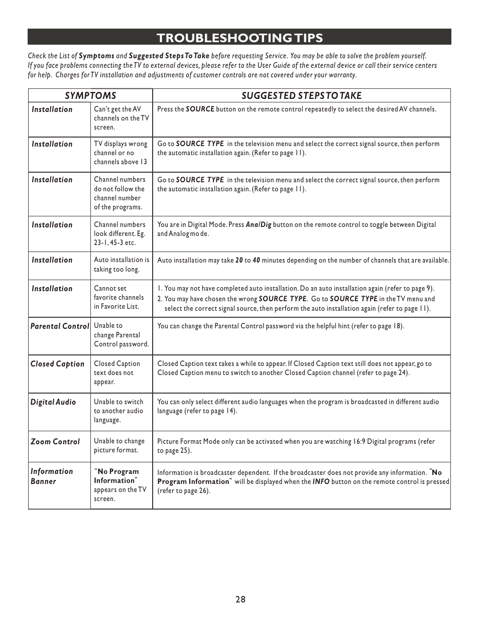 Т³гж 28, Troubleshooting tips, Symptoms suggested steps to take | Philips 20PT9007D-17 User Manual | Page 28 / 34