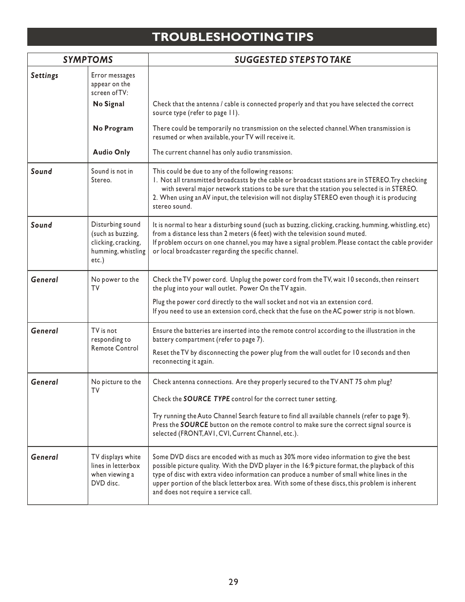 Т³гж 29, Troubleshooting tips, Symptoms suggested steps to take | Philips 20PT9007D-17 User Manual | Page 29 / 34