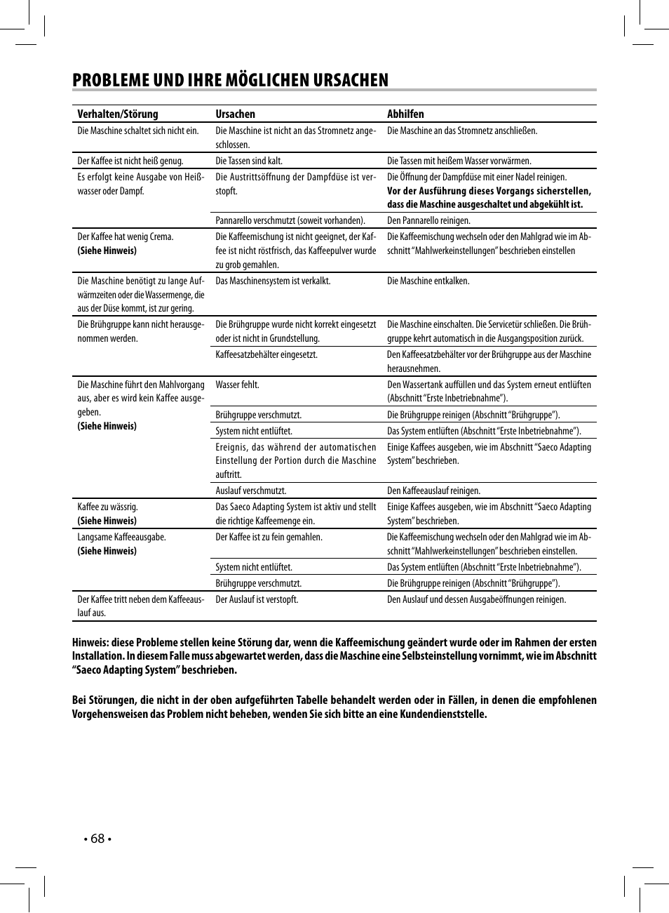 Probleme und ihre möglichen ursachen | Philips 10003066 User Manual | Page 68 / 96