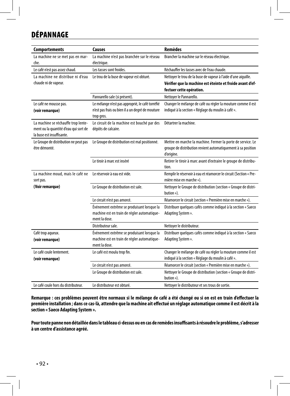 Dépannage | Philips 10003066 User Manual | Page 92 / 96