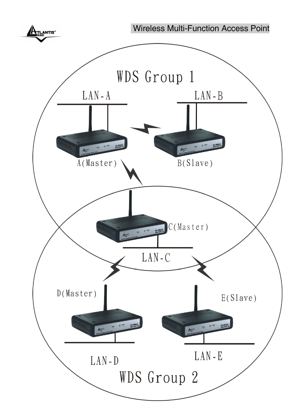 Wireless multi-function access point | Atlantis Land A02-AP1-W54 User Manual | Page 34 / 53