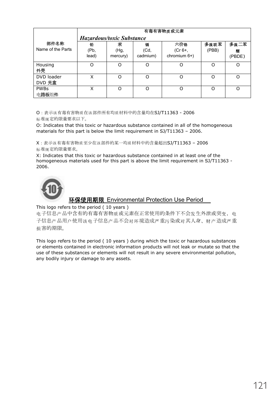 Hazardous/toxic substance, Փ⫼ᳳ䰤, Environmental protection use period | Philips SPD6006BD-17 User Manual | Page 121 / 130