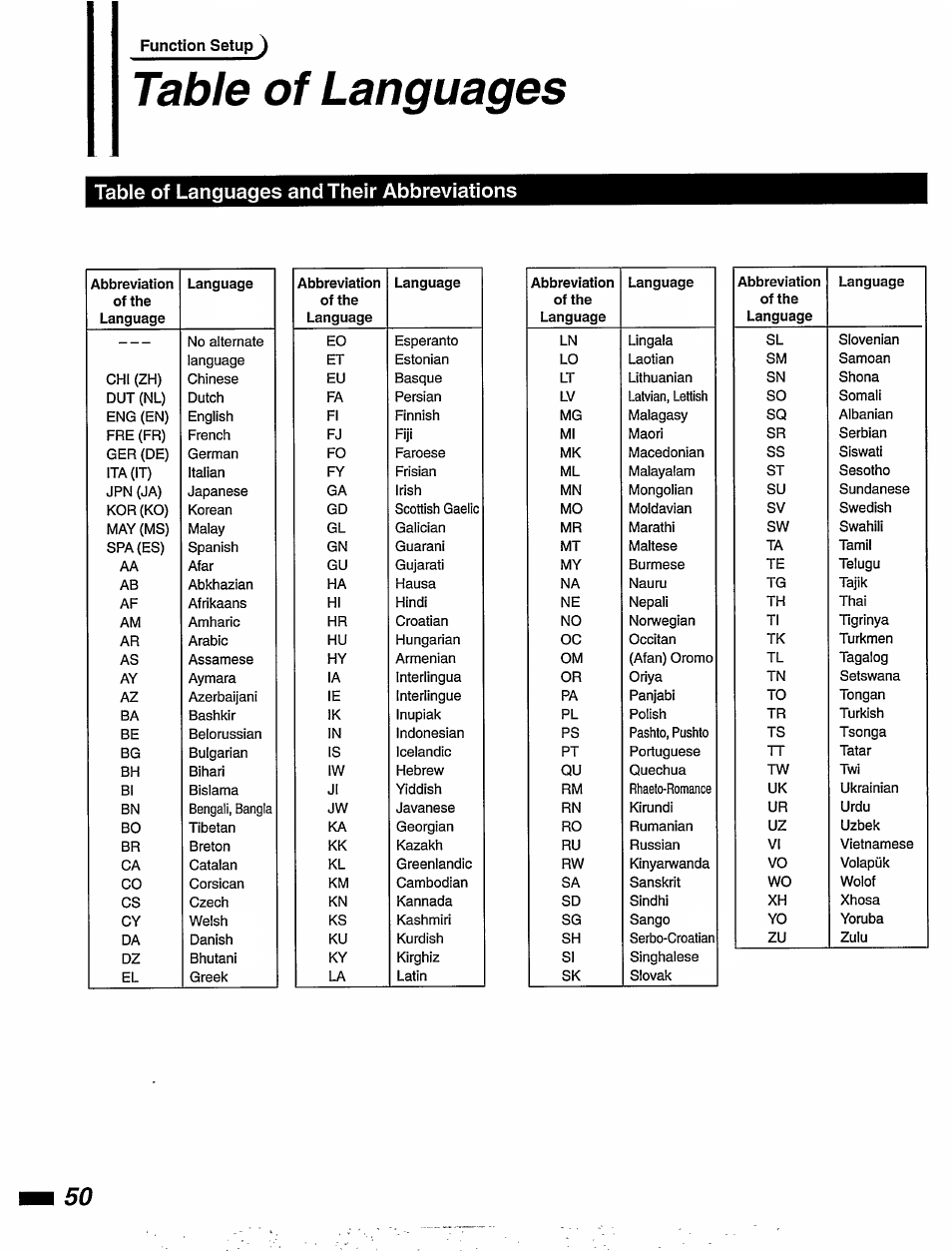 Table of languages, Table of languages and their abbreviations | Philips DVD855AT User Manual | Page 52 / 58