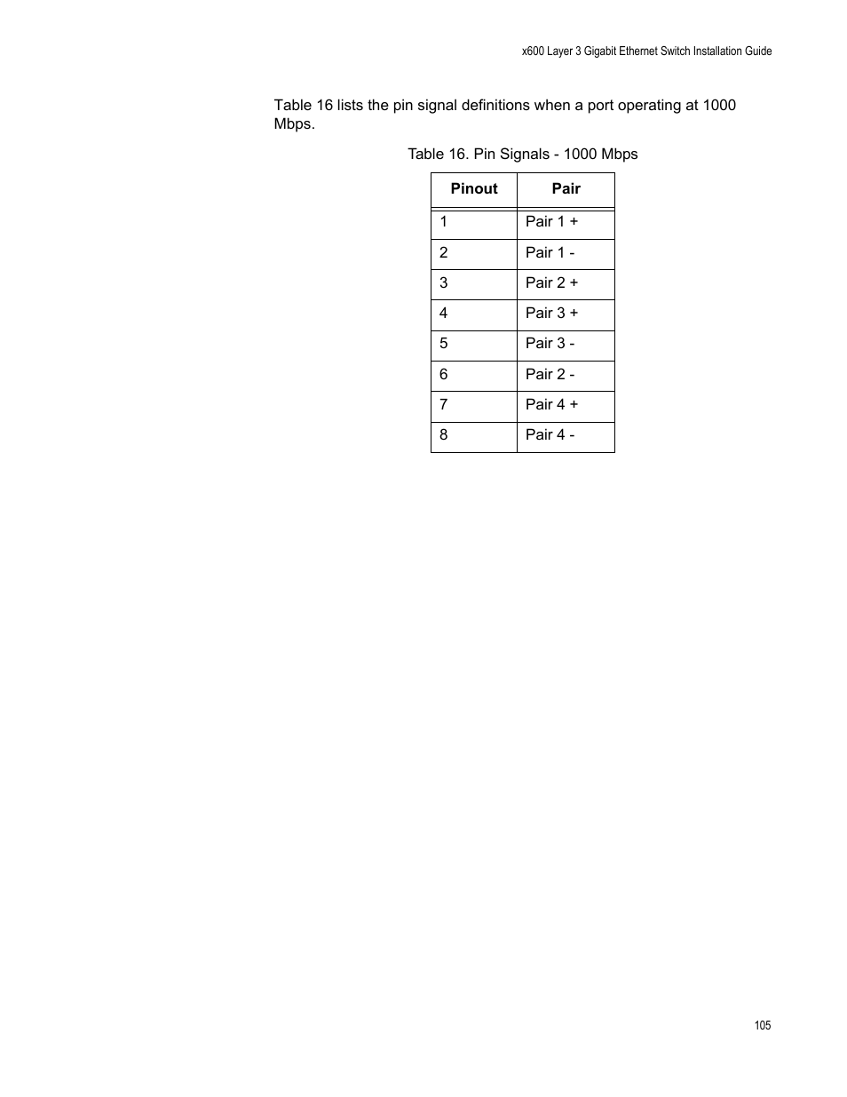 Table 16. pin signals - 1000 mbps | Allied Telesis Layer 3 Gigabit Ethernet Switch x600-24Ts-POE User Manual | Page 105 / 110