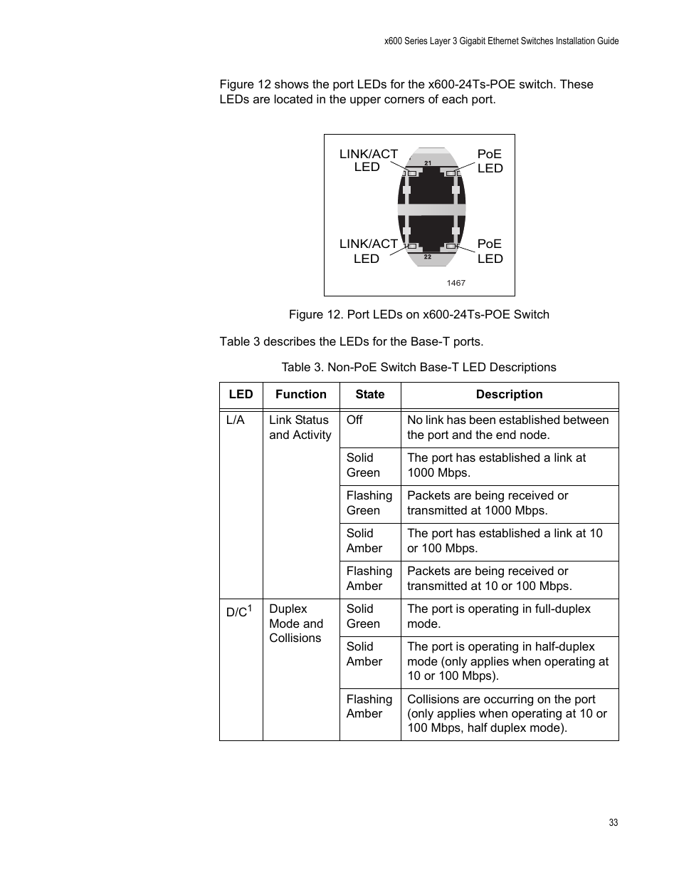 Figure 12. port leds on x600-24ts-poe switch, Table 3. non-poe switch base-t led descriptions | Allied Telesis Layer 3 Gigabit Ethernet Switch x600-24Ts-POE User Manual | Page 33 / 110