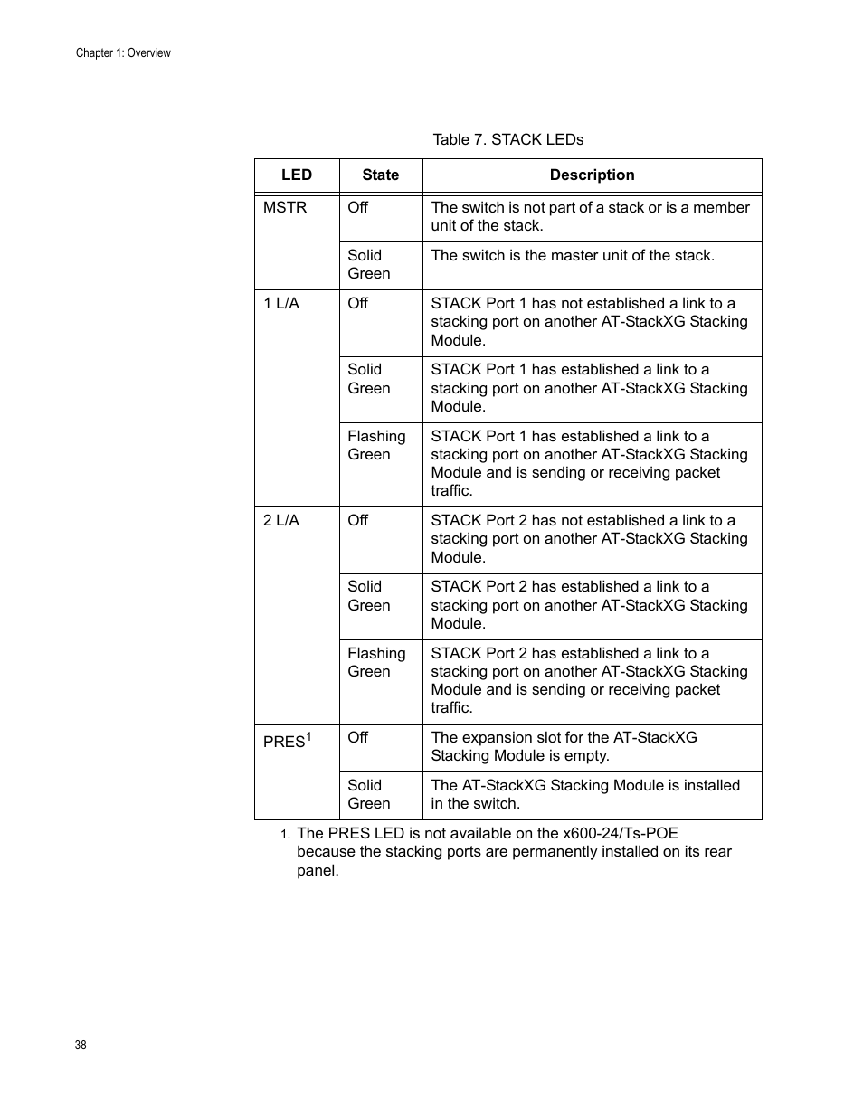 Table 7. stack leds | Allied Telesis Layer 3 Gigabit Ethernet Switch x600-24Ts-POE User Manual | Page 38 / 110