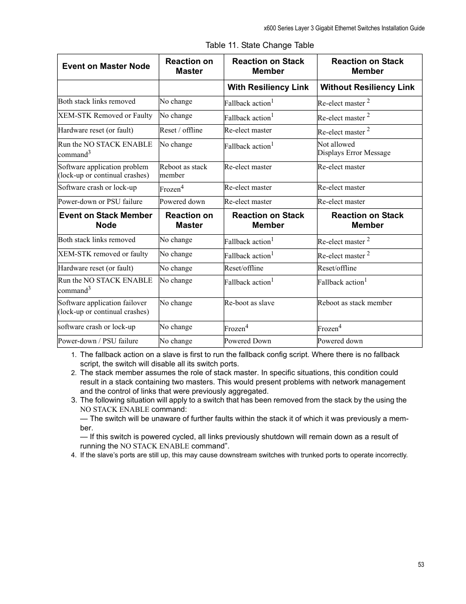 Table 11. state change table | Allied Telesis Layer 3 Gigabit Ethernet Switch x600-24Ts-POE User Manual | Page 53 / 110