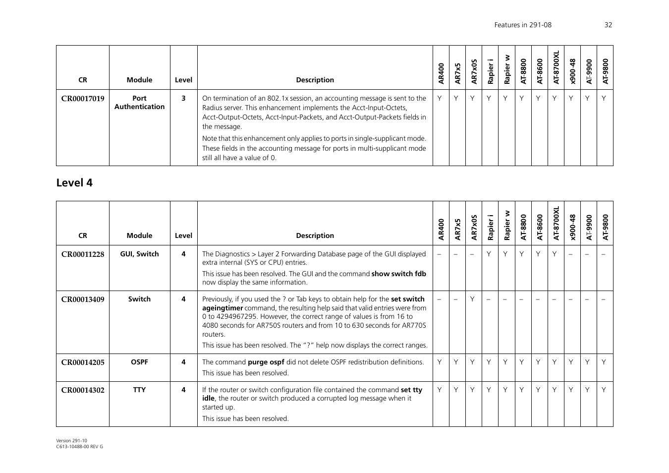 Level 4 | Allied Telesis AT-WA1104G-10 User Manual | Page 32 / 99