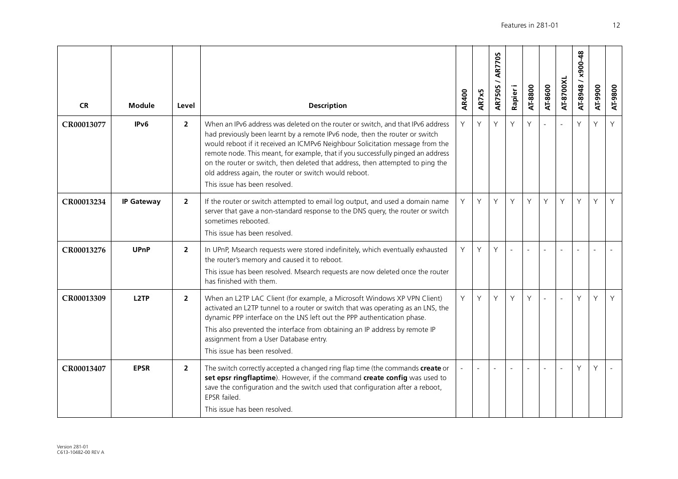 Allied Telesis AR700 User Manual | Page 12 / 22