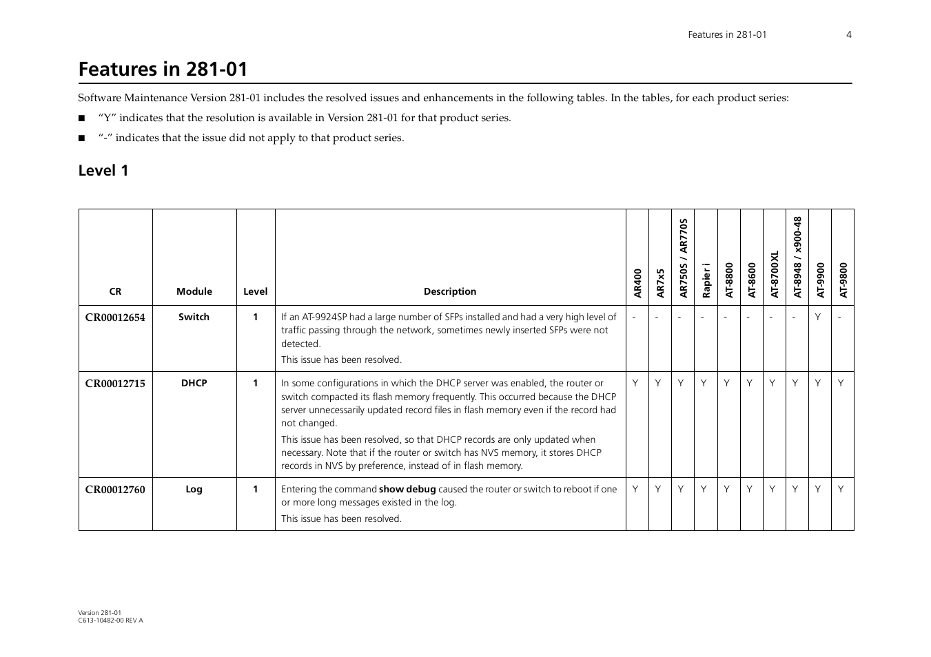 Features in 281-01, Level 1 | Allied Telesis AR700 User Manual | Page 4 / 22