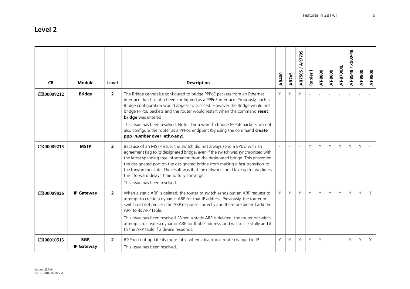 Level 2 | Allied Telesis AR700 User Manual | Page 6 / 22