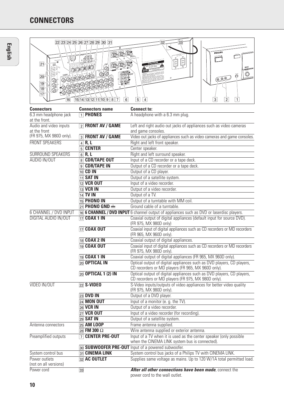 Connectors, 10 english | Philips MX990DHT User Manual | Page 12 / 35