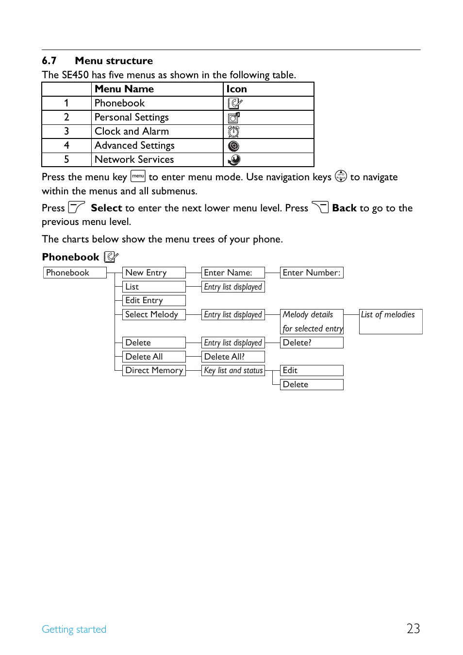 7 menu structure, Menu structure | Philips Cordless telephone SE4502B User Manual | Page 25 / 65