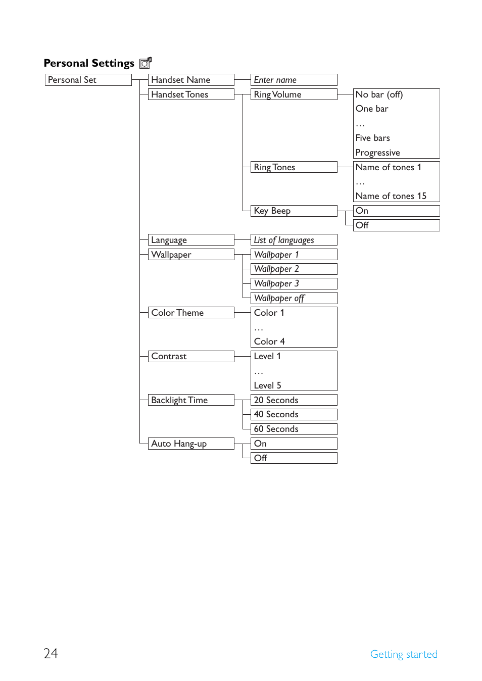 Philips Cordless telephone SE4502B User Manual | Page 26 / 65