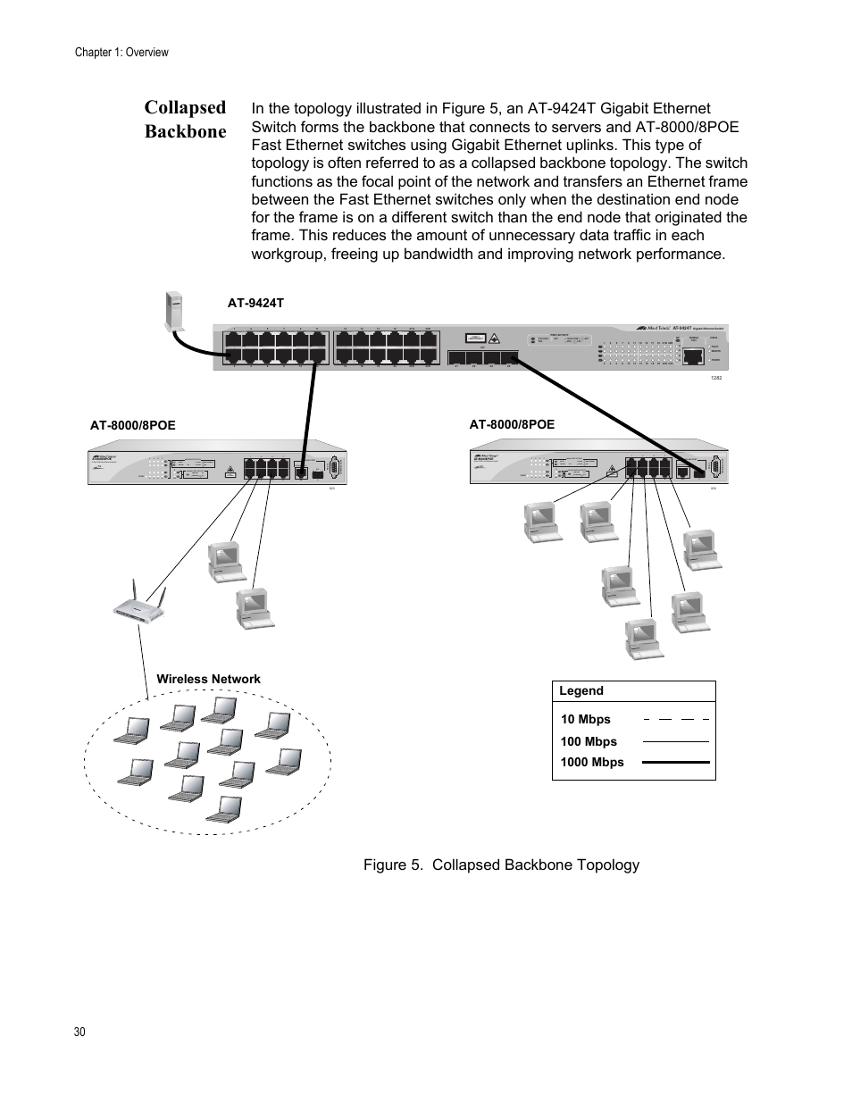 Collapsed backbone, Figure 5. collapsed backbone topology, Chapter 1: overview 30 | L/a d/c d/c l/a d/c l/a, 8 port poe fast ethernet switch | Allied Telesis AT 8000/8POE User Manual | Page 30 / 56